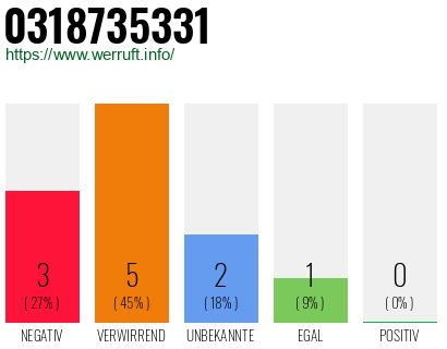 Rufnummer 0318735331 Telefonnummer 0318735331