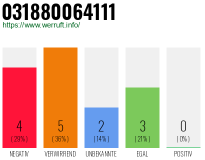 Rufnummer 031880064111 Telefonnummer 031880064111