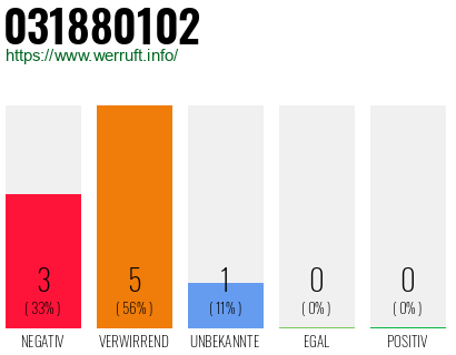 Rufnummer 031880102 Telefonnummer 031880102