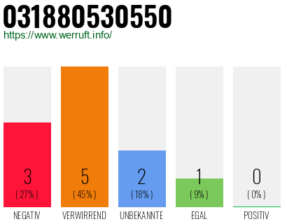Rufnummer 031880530550 Telefonnummer 031880530550