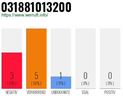 Rufnummer 031881013200 Telefonnummer 031881013200