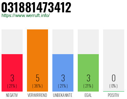 Rufnummer 031881473412 Telefonnummer 031881473412