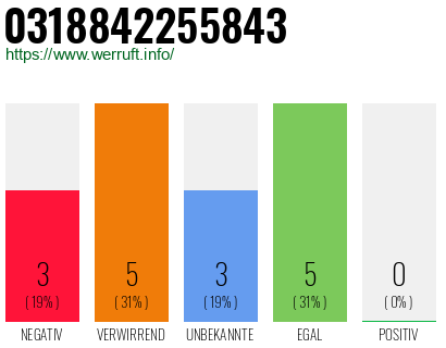 Rufnummer 0318842255843 Telefonnummer 0318842255843