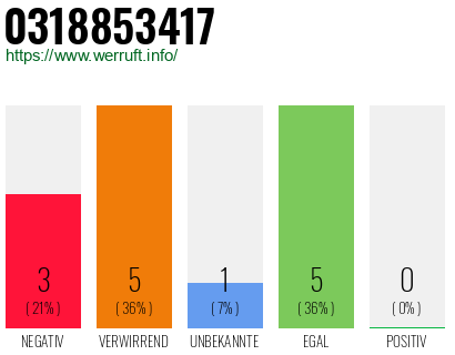 Rufnummer 0318853417 Telefonnummer 0318853417