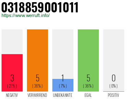 Rufnummer 0318859001011 Telefonnummer 0318859001011