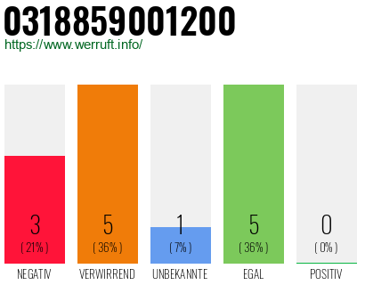 Rufnummer 0318859001200 Telefonnummer 0318859001200
