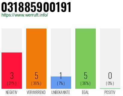 Rufnummer 031885900191 Telefonnummer 031885900191