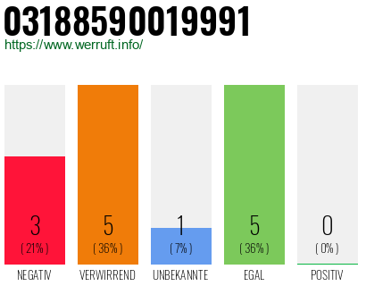 Rufnummer 03188590019991 Telefonnummer 03188590019991