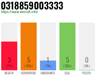 Rufnummer 0318859003333 Telefonnummer 0318859003333