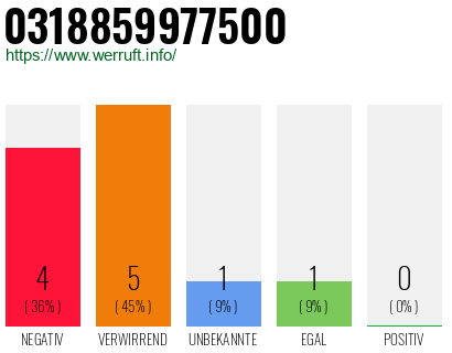 Rufnummer 0318859977500 Telefonnummer 0318859977500