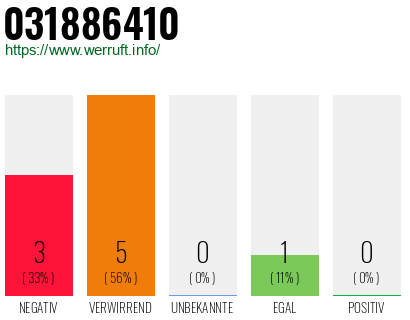 Rufnummer 031886410 Telefonnummer 031886410