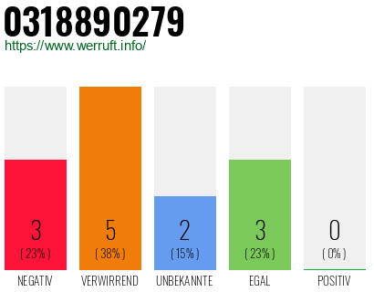 Rufnummer 0318890279 Telefonnummer 0318890279