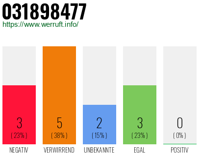 Rufnummer 031898477 Telefonnummer 031898477