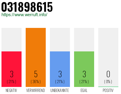Rufnummer 031898615 Telefonnummer 031898615