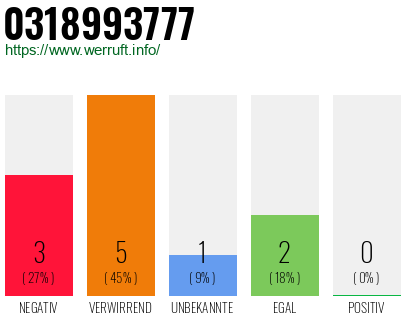 Rufnummer 0318993777 Telefonnummer 0318993777