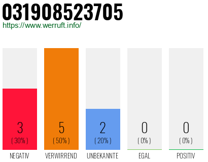 Rufnummer 031908523705 Telefonnummer 031908523705