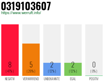 Rufnummer 0319103607 Telefonnummer 0319103607