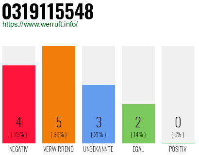 Rufnummer 0319115548 Telefonnummer 0319115548