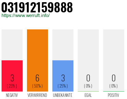 Rufnummer 031912159888 Telefonnummer 031912159888