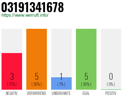 Rufnummer 03191341678 Telefonnummer 03191341678