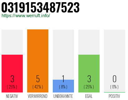 Rufnummer 0319153487523 Telefonnummer 0319153487523