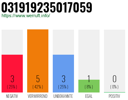 Rufnummer 031919235017059 Telefonnummer 031919235017059