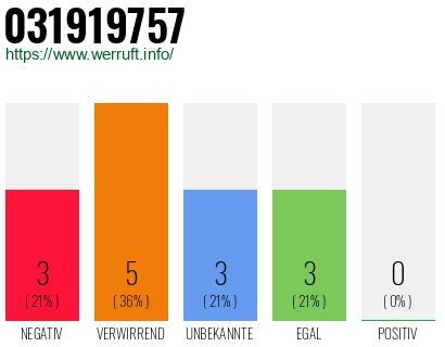 Rufnummer 031919757 Telefonnummer 031919757