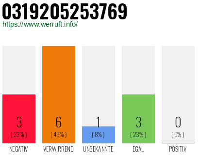 Rufnummer 0319205253769 Telefonnummer 0319205253769