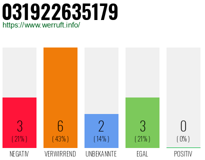 Rufnummer 031922635179 Telefonnummer 031922635179