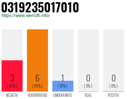 Rufnummer 0319235017010 Telefonnummer 0319235017010