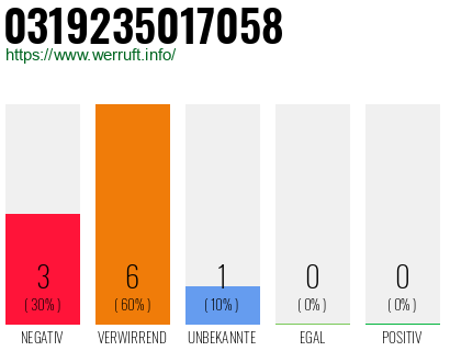 Rufnummer 0319235017058 Telefonnummer 0319235017058