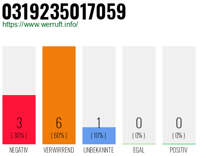 Rufnummer 0319235017059 Telefonnummer 0319235017059