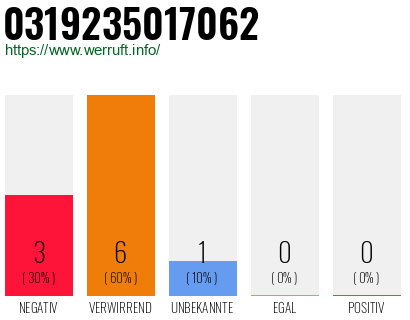 Rufnummer 0319235017062 Telefonnummer 0319235017062