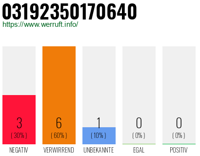 Rufnummer 03192350170640 Telefonnummer 03192350170640