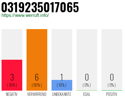 Rufnummer 0319235017065 Telefonnummer 0319235017065