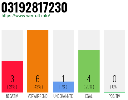 Rufnummer 03192817230 Telefonnummer 03192817230