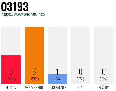 Rufnummer 03193 Telefonnummer 03193