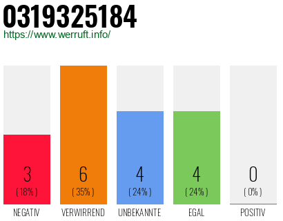 Rufnummer 0319325184 Telefonnummer 0319325184