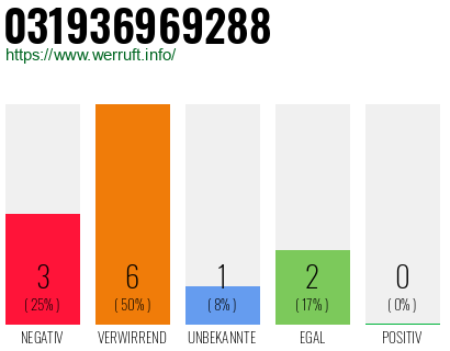 Rufnummer 031936969288 Telefonnummer 031936969288
