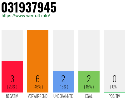 Rufnummer 031937945 Telefonnummer 031937945