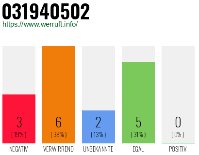 Rufnummer 031940502 Telefonnummer 031940502