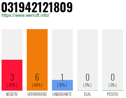 Rufnummer 031942121809 Telefonnummer 031942121809