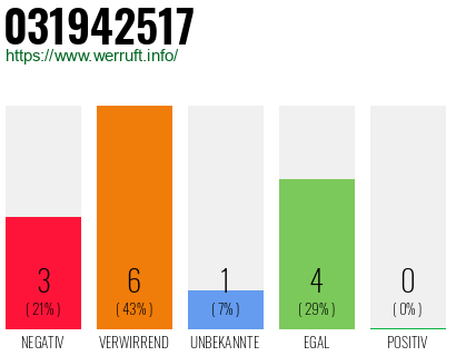 Rufnummer 031942517 Telefonnummer 031942517