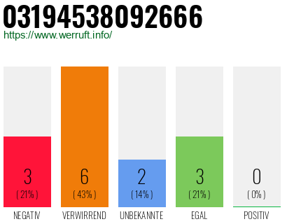 Rufnummer 03194538092666 Telefonnummer 03194538092666