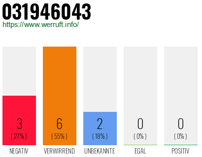 Rufnummer 031946043 Telefonnummer 031946043