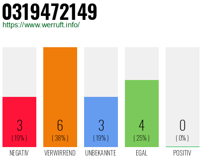 Rufnummer 0319472149 Telefonnummer 0319472149