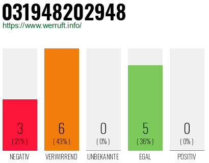 Rufnummer 031948202948 Telefonnummer 031948202948