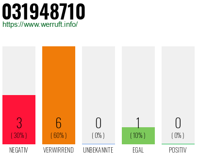 Rufnummer 031948710 Telefonnummer 031948710