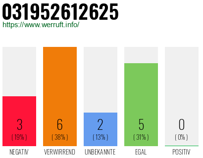 Rufnummer 031952612625 Telefonnummer 031952612625