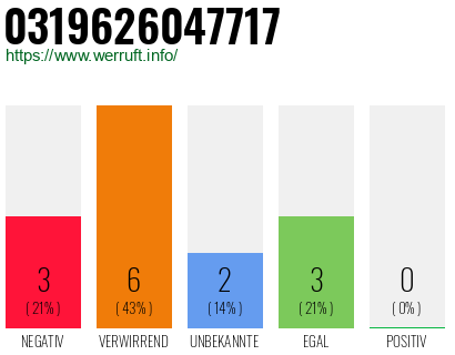 Rufnummer 0319626047717 Telefonnummer 0319626047717